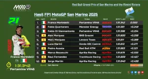 Hasil FP1 MotoGP San Marino 2025