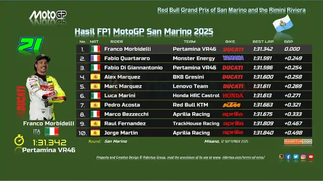 Hasil FP1 MotoGP San Marino 2025