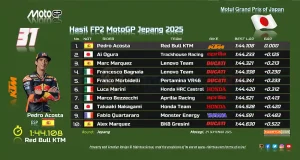 Hasil FP2 MotoGP Jepang 2025