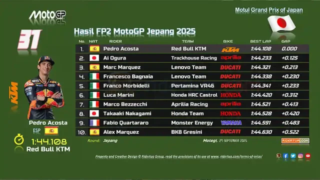 Hasil FP2 MotoGP Jepang 2025