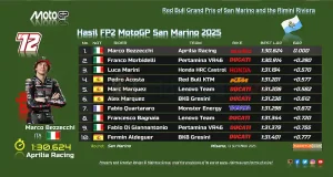 Hasil FP2 MotoGP San Marino 2025