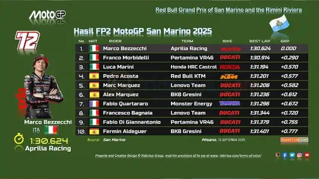 Hasil FP2 MotoGP San Marino 2025
