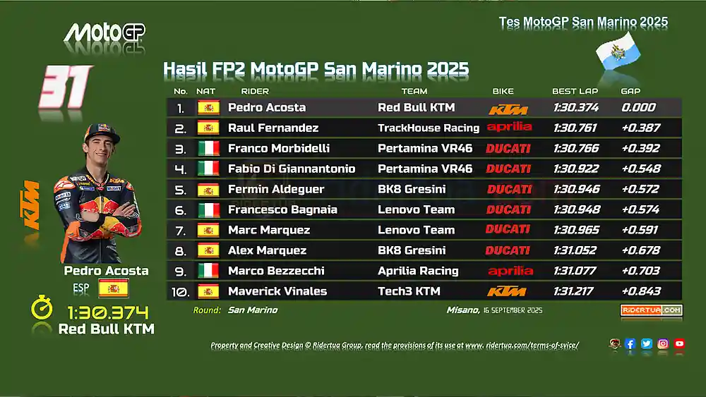 Marc Marquez : Sebenarnya Tes Misano untuk Persiapan Tes Pra-Musim Valencia.. MotoGP 2026 1 Hasil FP2 Tes MotoGP San Marino 2025