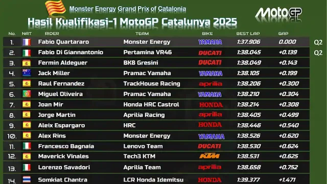 Hasil Kualifikasi 1 MotoGP Catalunya 2025 Hasil Kualifikasi 1 MotoGP Catalunya 2025