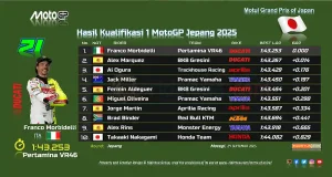 Hasil Kualifikasi 1 MotoGP Jepang 2025
