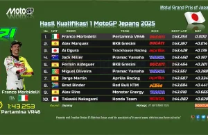 Hasil Kualifikasi 1 MotoGP Jepang 2025: Franco Morbidelli & Alex Marquez Lolos Hasil Kualifikasi 1 MotoGP Jepang 2025