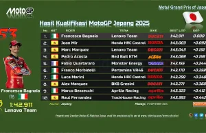 Hasil Kualifikasi MotoGP Jepang 2025