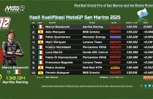 Hasil Kualifikasi MotoGP San Marino 2025: Marco Bezzecchi Pole Hasil Kualifikasi MotoGP San Marino 2025
