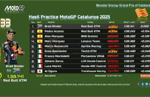Hasil Practice MotoGP Catalunya 2025