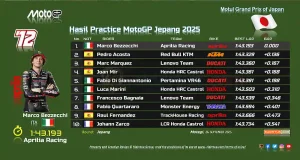 Hasil Practice MotoGP Jepang 2025