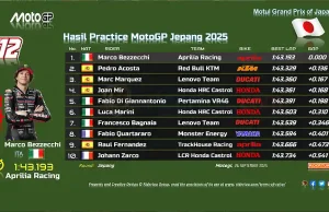 Hasil Practice MotoGP Jepang 2025