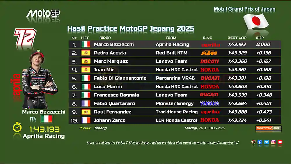 Luca Marini : Motor Banyak Meningkat di Semua Aspek Meski Belum Sempurna 1 Hasil Practice MotoGP Jepang 2025