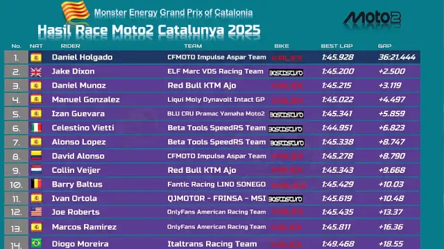Hasil Race Moto2 Catalunya 2025 Hasil Race Moto2 Catalunya 2025