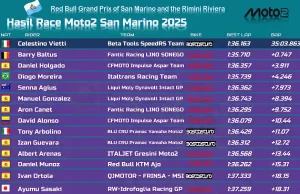 Hasil Race Moto2 San Marino 2025: Celestino Vietti Menang Hasil Race Moto2 San Marino 2025