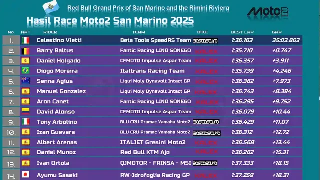 Hasil Race Moto2 San Marino 2025 Hasil Race Moto2 San Marino 2025
