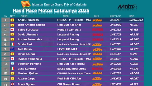 Hasil Race Moto3 Catalunya 2025 