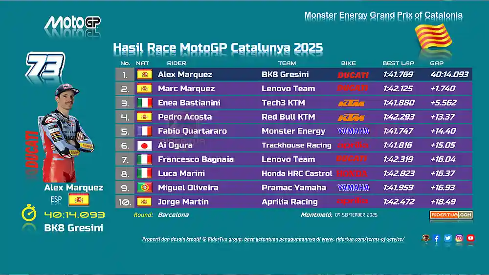 Enea Bastianini Curhat… Tanpa Ducati Sulit Podium, Setelah 300 Hari Baru Naik Podium Lagi! 1 Hasil Race MotoGP Catalunya 2025
