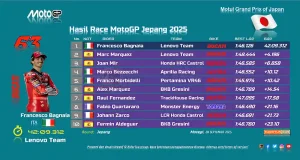 Hasil Race MotoGP Jepang 2025