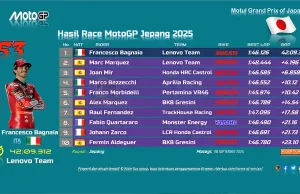 Hasil Race MotoGP Jepang 2025