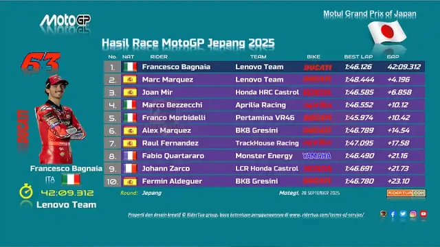 Hasil Race MotoGP Jepang 2025 Hasil Race MotoGP Jepang 2025