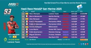 Hasil Race MotoGP San Marino 2025