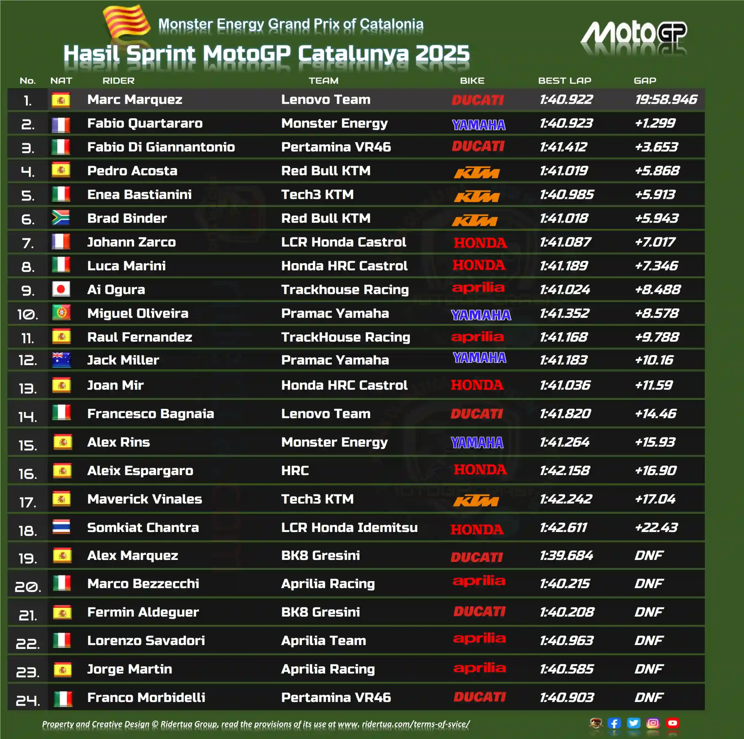 Hasil Sprint MotoGP Catalunya 2025 3 Hasil Sprint MotoGP Catalunya 2025
