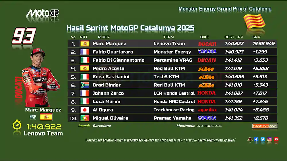 Enea Bastianini : Selalu Sulit Melawan Motor yang Sama Karena Kekuatan Kami Sama 2 Hasil Sprint MotoGP Catalunya 2025