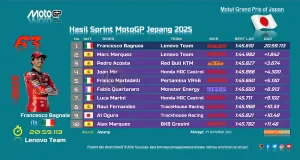Hasil Sprint MotoGP Jepang 2025