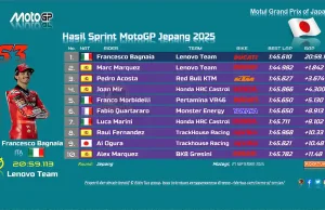 Hasil Sprint MotoGP Jepang 2025