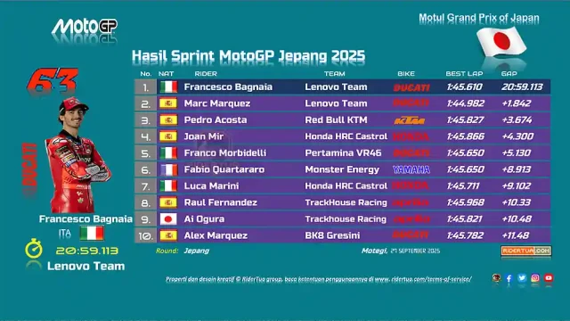 Hasil Sprint MotoGP Jepang 2025 Hasil Sprint MotoGP Jepang 2025