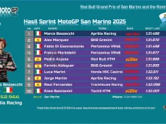 Hasil Sprint MotoGP San Marino 2025