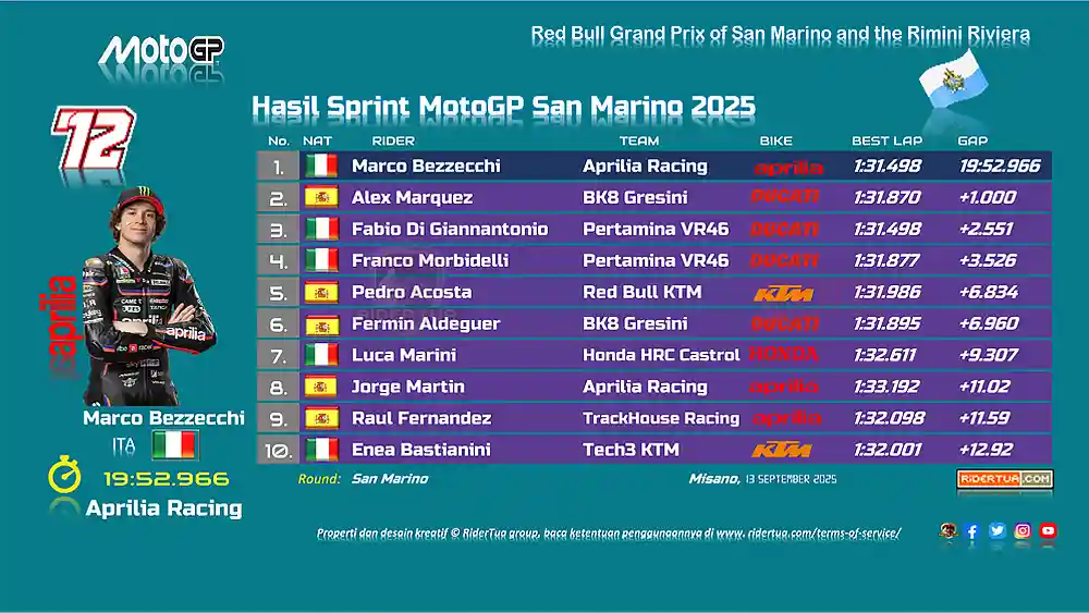 Marco Bezzecchi : Medali Emas dan 'Tropi' Kaki Kayu 1 Hasil Sprint MotoGP San Marino 2025