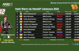 Hasil Warm Up MotoGP Catalunya 2025 Hasil Warm Up MotoGP Catalunya 2025