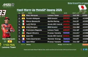 Hasil Warm Up MotoGP Jepang 2025