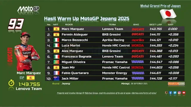 Hasil Warm Up MotoGP Jepang 2025