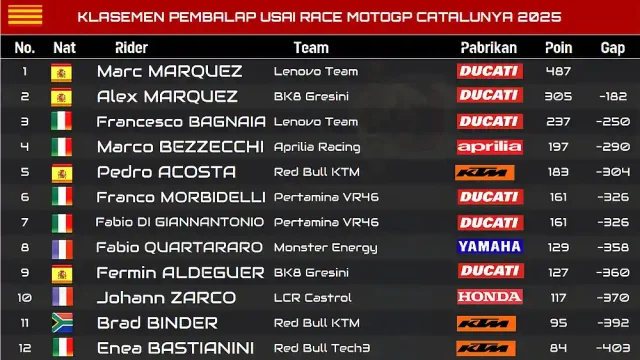 KLASEMEN PEMBALAP USAI RACE MOTOGP CATALUNYA 2025