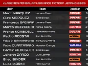 Klasemen Pembalap Usai Race MotoGP Jepang 2025