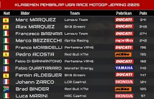Klasemen Pembalap Usai Race MotoGP Jepang 2025 Klasemen Pembalap Usai Race MotoGP Jepang 2025