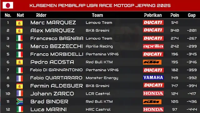 Klasemen Pembalap Usai Race MotoGP Jepang 2025