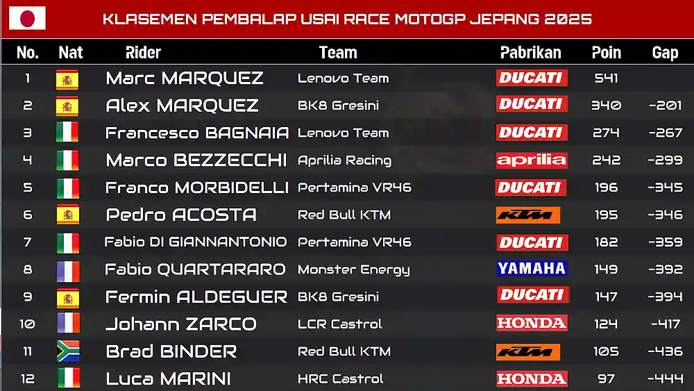 Pecco Bagnaia : Motor Berasap! Saya Tidak Tahu, di 3 atau 4 Lap Terakhir Motor Kurang Bertenaga 4 Klasemen Pembalap Usai Race MotoGP Jepang 2025