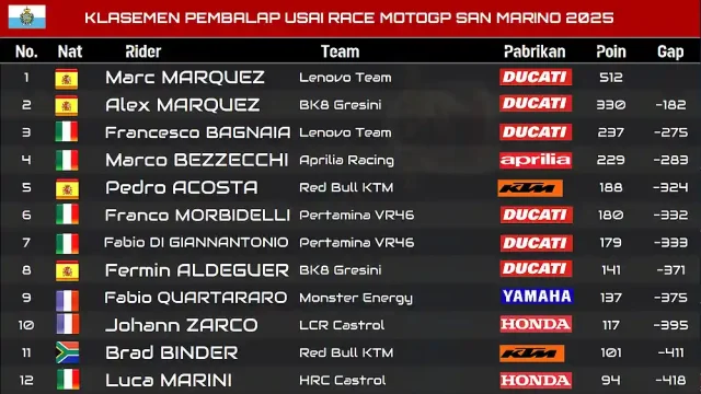 Klasemen Pembalap Usai Race MotoGP San Marino 2025