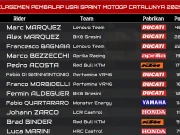 Klasemen Pembalap Usai Sprint MotoGP Catalunya 2025