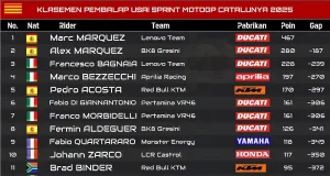 Klasemen Pembalap Usai Sprint MotoGP Catalunya 2025