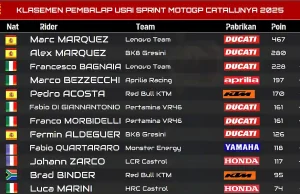 Klasemen Pembalap Usai Sprint MotoGP Catalunya 2025