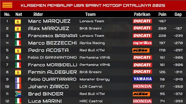Klasemen Pembalap Usai Sprint MotoGP Catalunya 2025