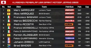 Klasemen Pembalap Usai Sprint MotoGP Jepang 2025