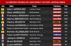 Klasemen Pembalap Usai Sprint MotoGP Jepang 2025 Klasemen Pembalap Usai Sprint MotoGP Jepang 2025