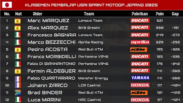 Klasemen Pembalap Usai Sprint MotoGP Jepang 2025 Klasemen Pembalap Usai Sprint MotoGP Jepang 2025