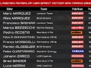 Klasemen Pembalap Usai Sprint MotoGP San Marino 2025