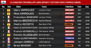 Klasemen Pembalap Usai Sprint MotoGP San Marino 2025